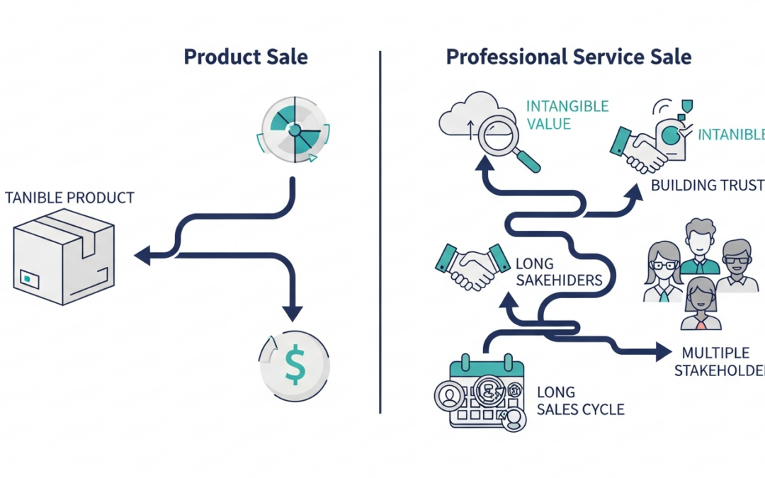 Sales Enablement Copywriting Assets for Professional Services