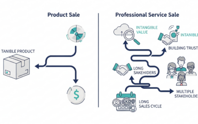 Sales Enablement Copywriting Assets for Professional Services