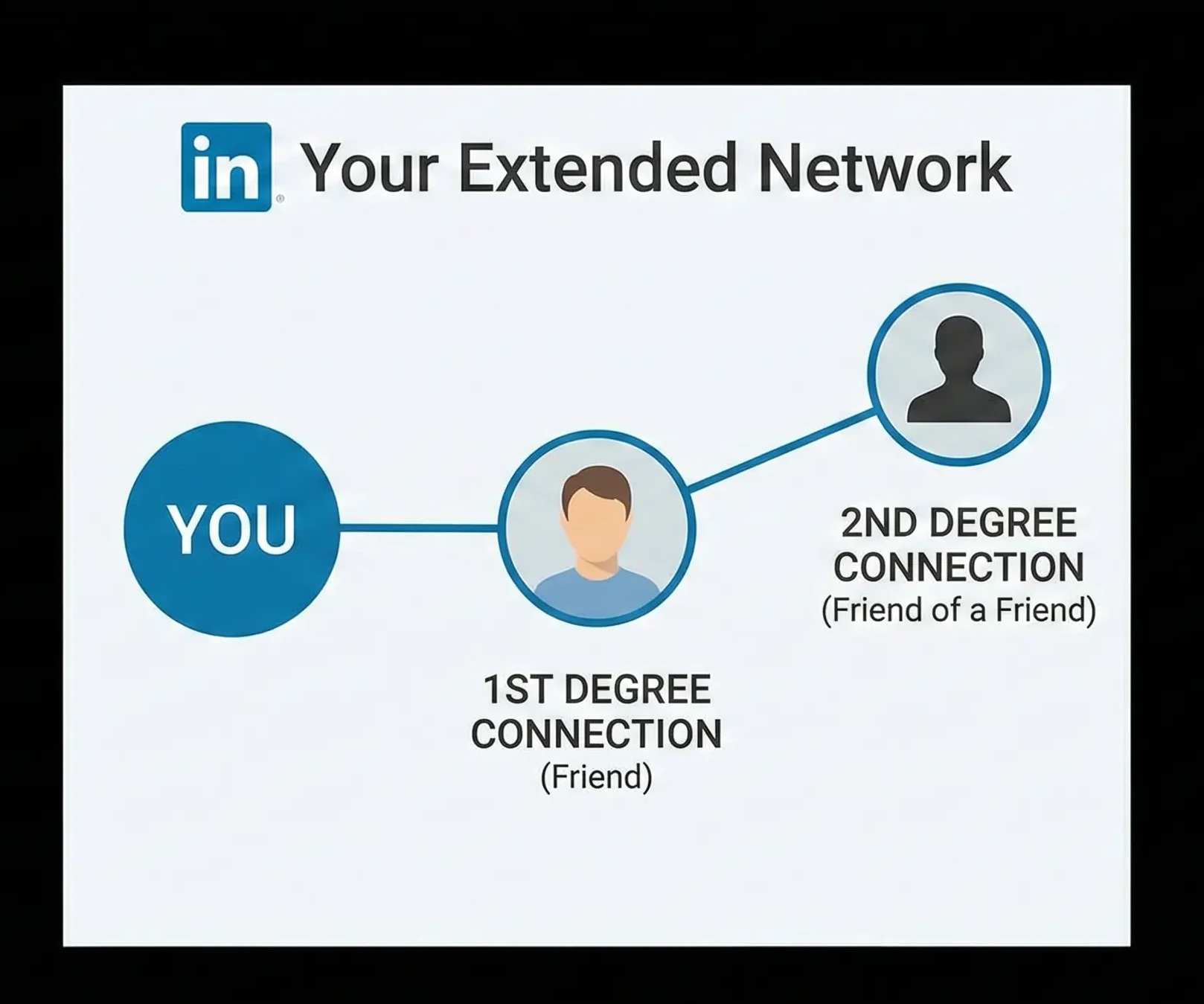 diagram showing 2nd degree connections on LinkedIn