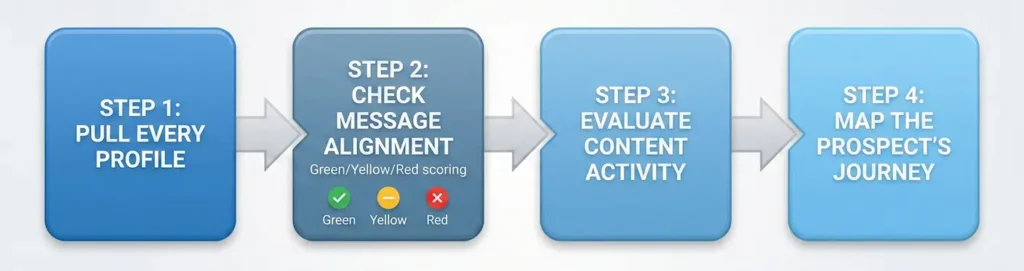 LinkedIn profile audit framework showing four steps for evaluating team messaging consistency