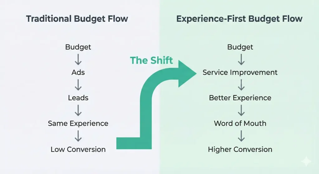 "Marketing budget customer experience framework comparing traditional ad-first approach vs experience-first approach"