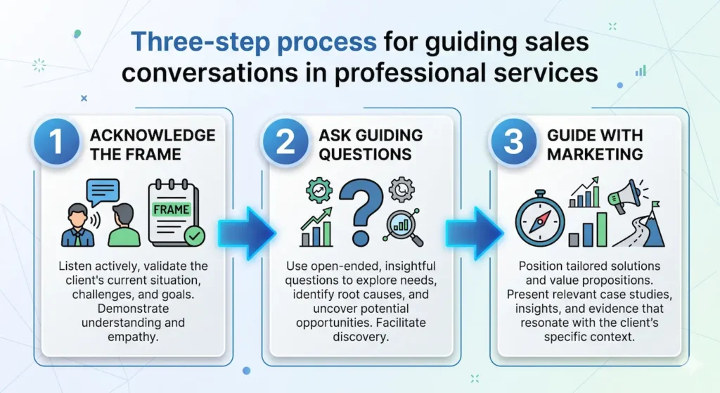 three-step process for guiding sales conversations in professional services