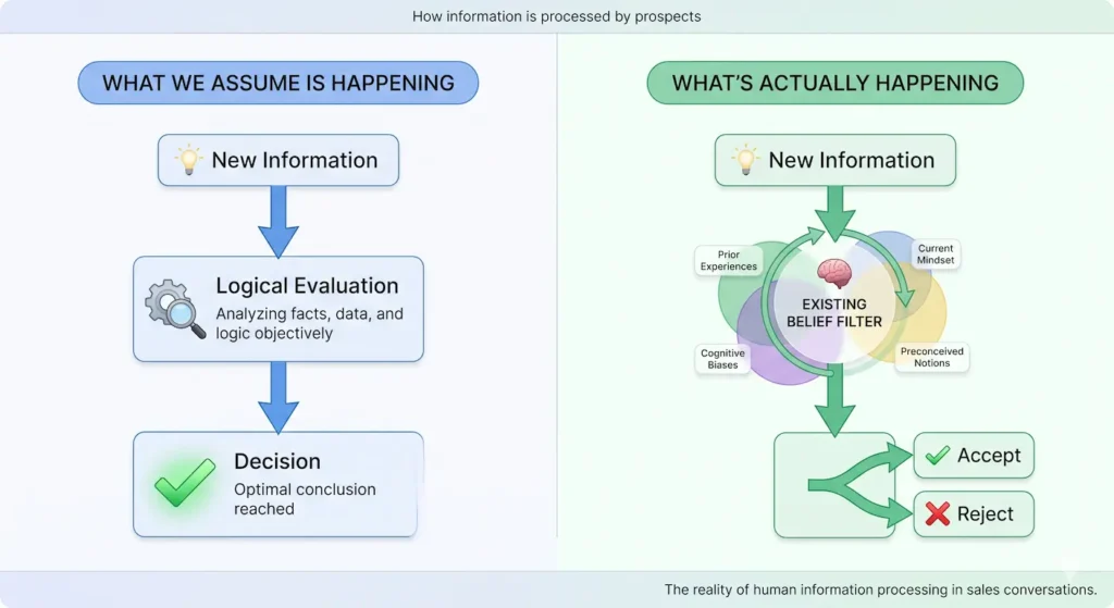 Diagram showing how prospects actually process information in sales conversations